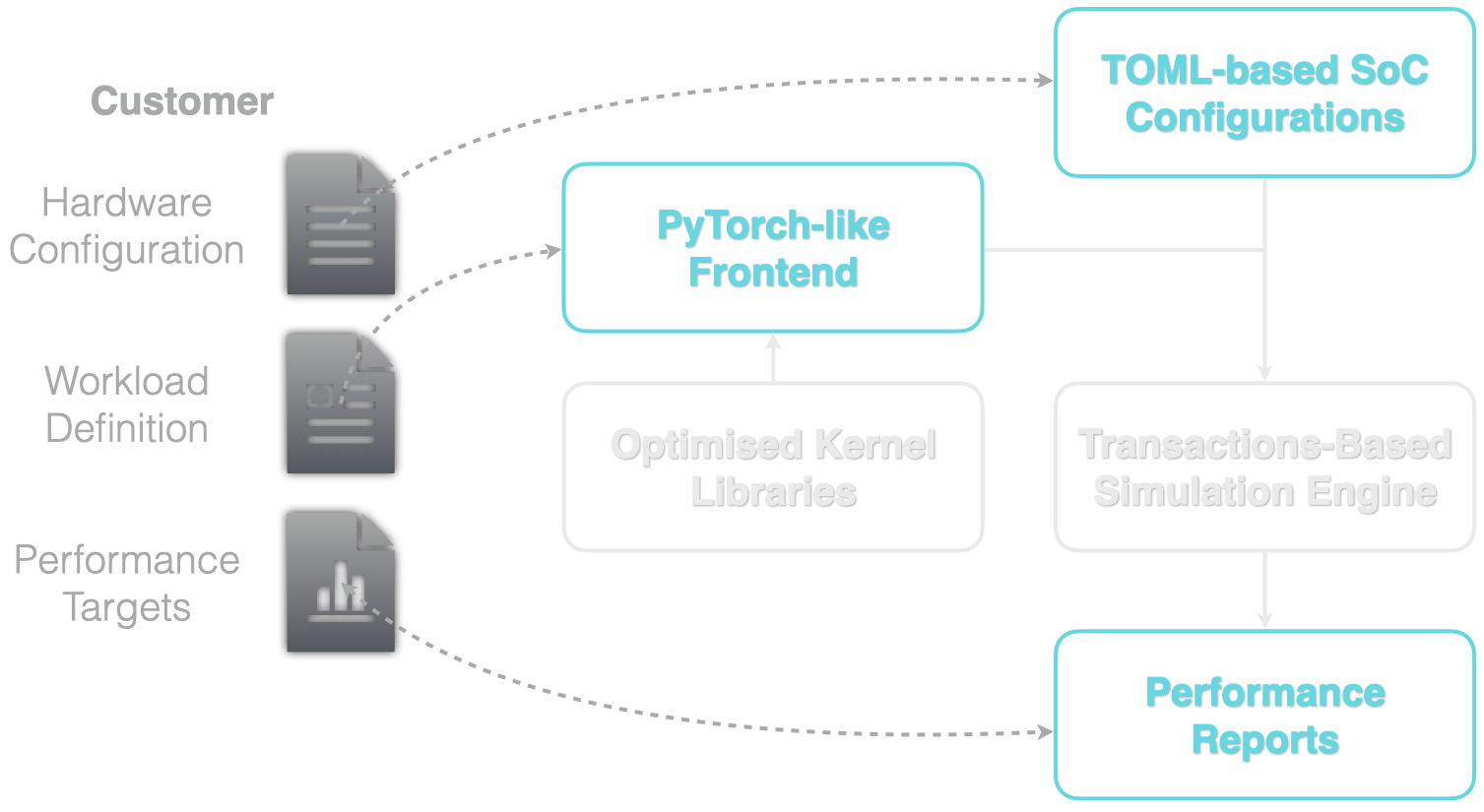 Transactions-Based Emulation Workflow.